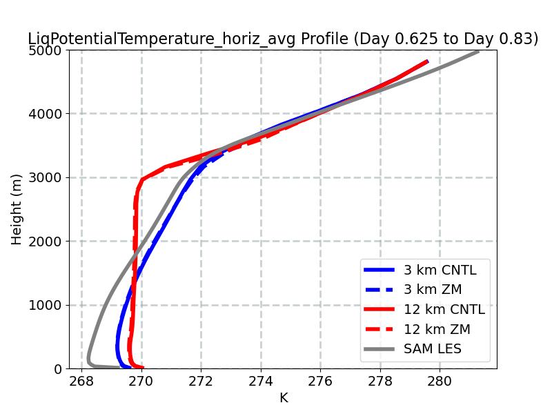 LiqPotentialTemperature_horiz_avg_profile_window4.jpg