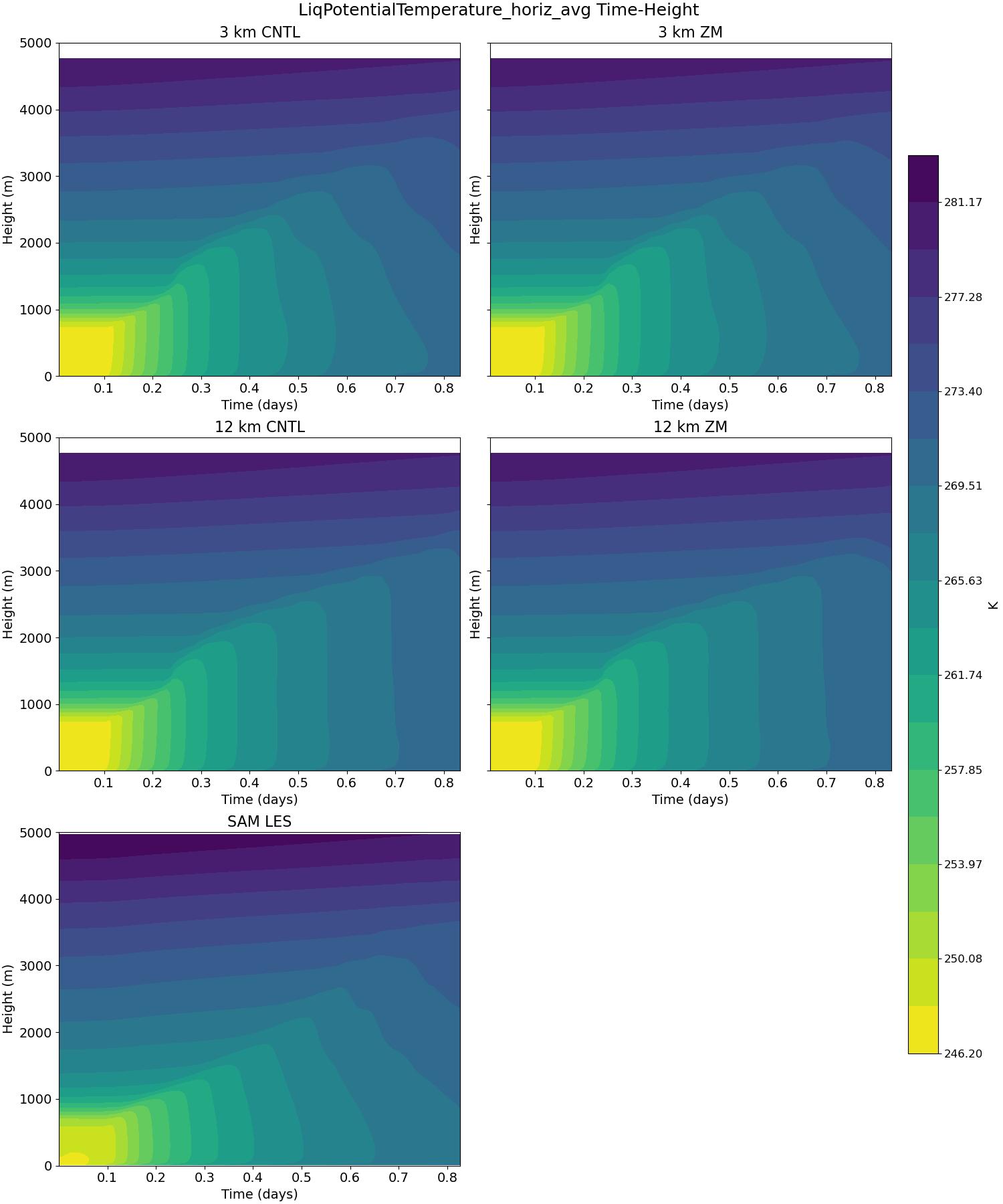 LiqPotentialTemperature_horiz_avg_time_height.jpg
