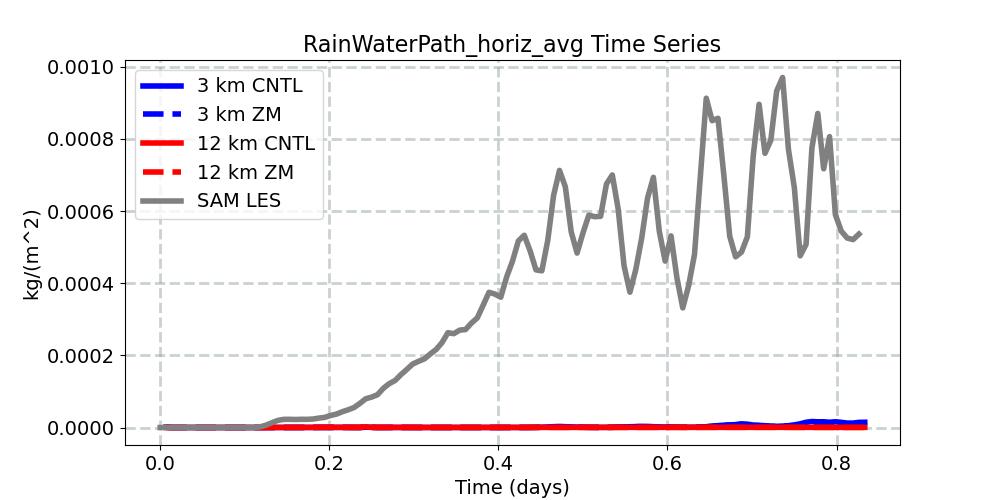 RainWaterPath_horiz_avg_timeseries.jpg