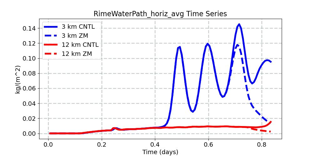 RimeWaterPath_horiz_avg_timeseries.jpg