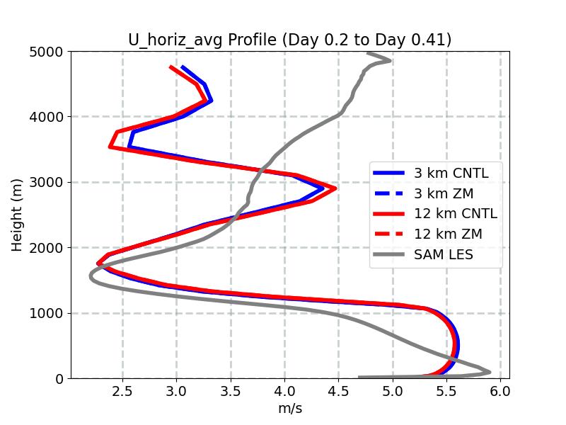 U_horiz_avg_profile_window2.jpg