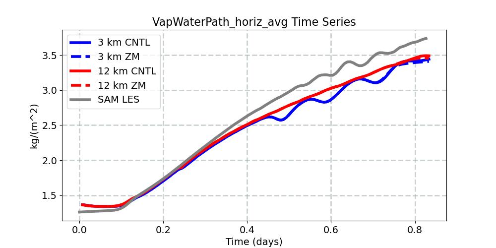 VapWaterPath_horiz_avg_timeseries.jpg