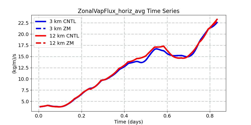 ZonalVapFlux_horiz_avg_timeseries.jpg