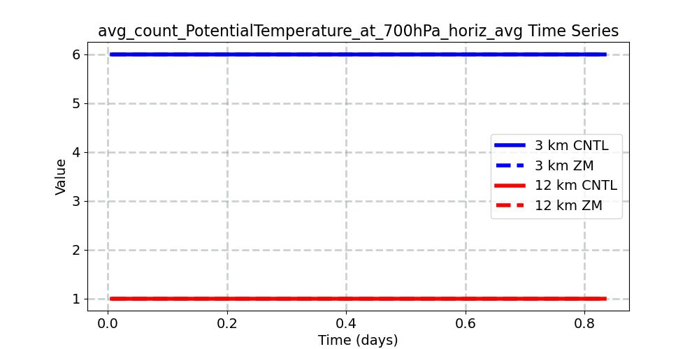 avg_count_PotentialTemperature_at_700hPa_horiz_avg_timeseries.jpg
