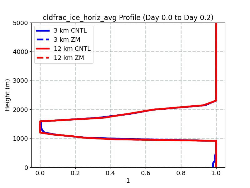 cldfrac_ice_horiz_avg_profile_window1.jpg