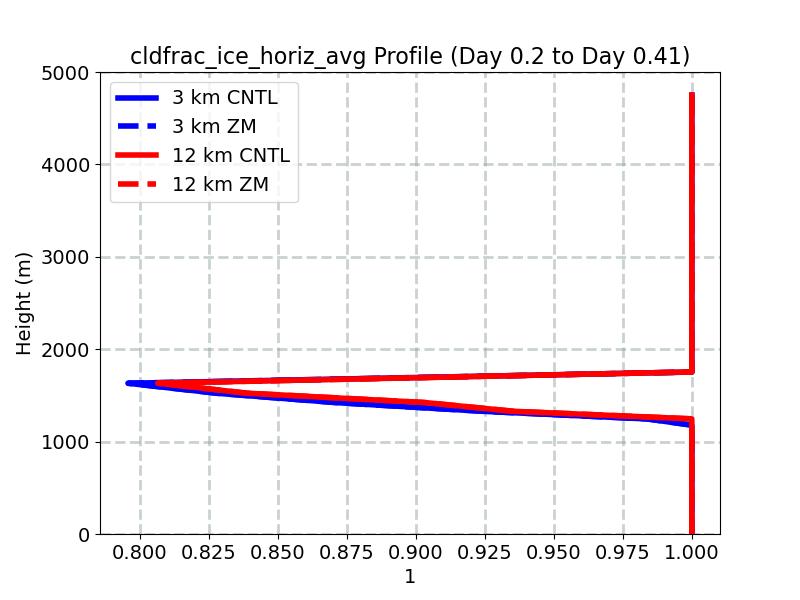 cldfrac_ice_horiz_avg_profile_window2.jpg