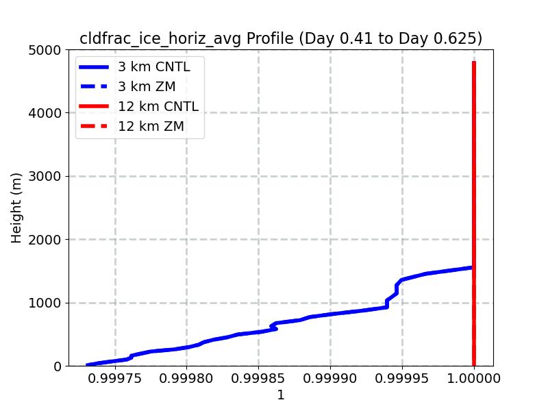 cldfrac_ice_horiz_avg_profile_window3.jpg