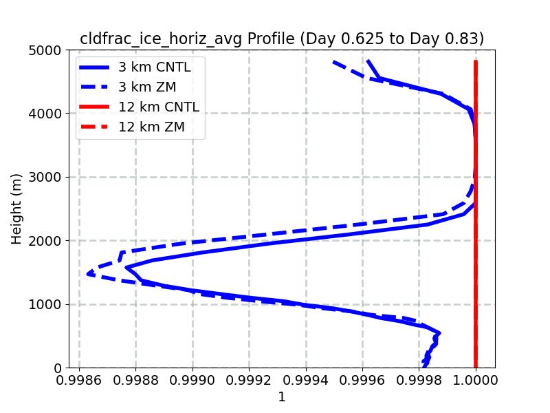 cldfrac_ice_horiz_avg_profile_window4.jpg