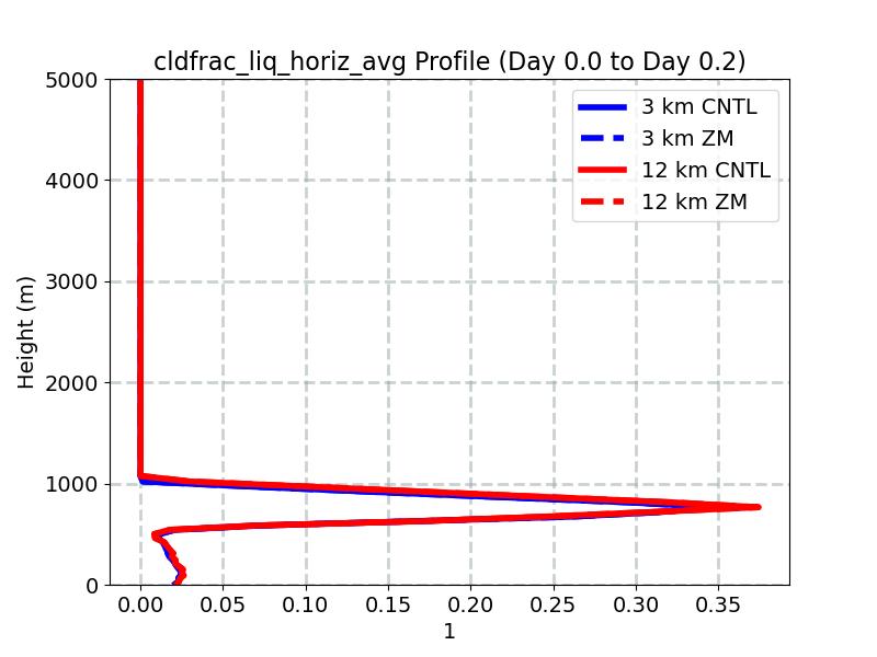 cldfrac_liq_horiz_avg_profile_window1.jpg