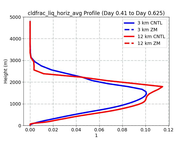 cldfrac_liq_horiz_avg_profile_window3.jpg