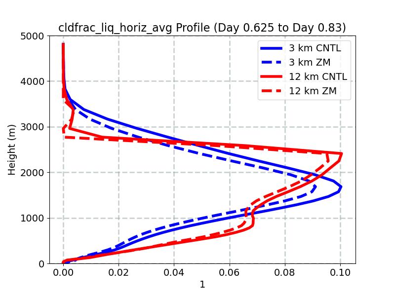 cldfrac_liq_horiz_avg_profile_window4.jpg