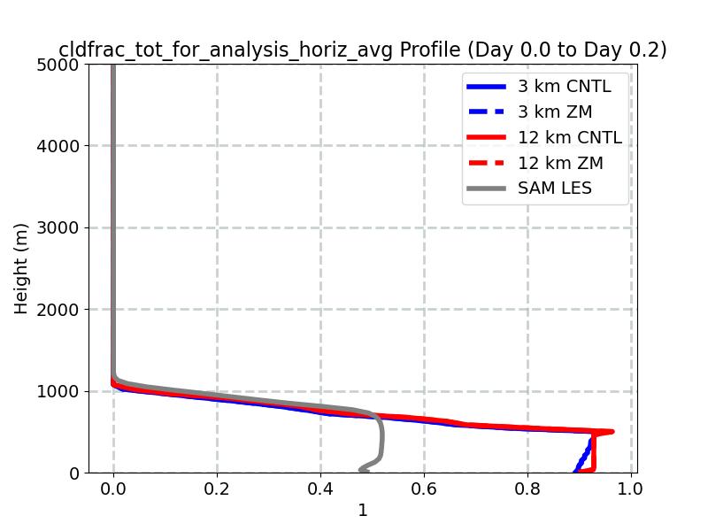 cldfrac_tot_for_analysis_horiz_avg_profile_window1.jpg