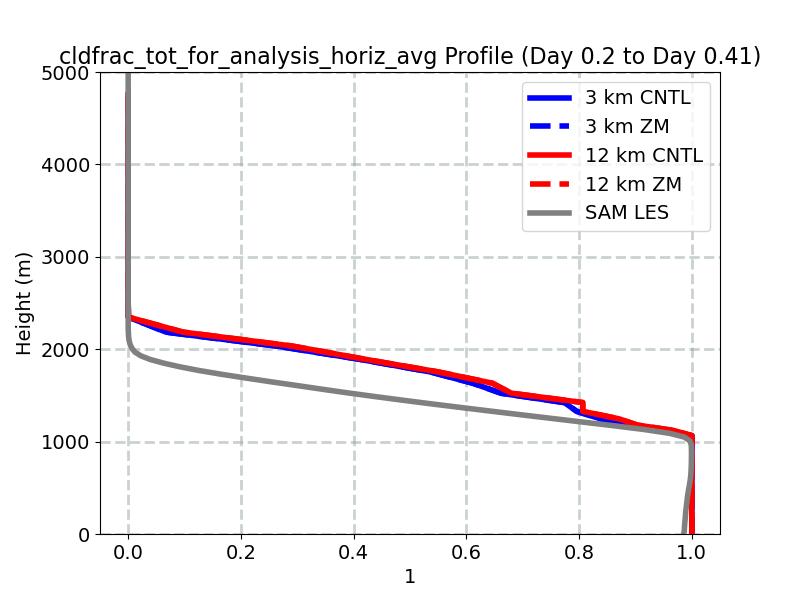 cldfrac_tot_for_analysis_horiz_avg_profile_window2.jpg
