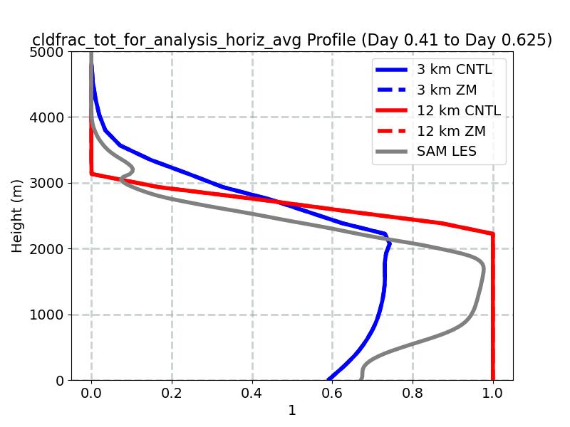 cldfrac_tot_for_analysis_horiz_avg_profile_window3.jpg