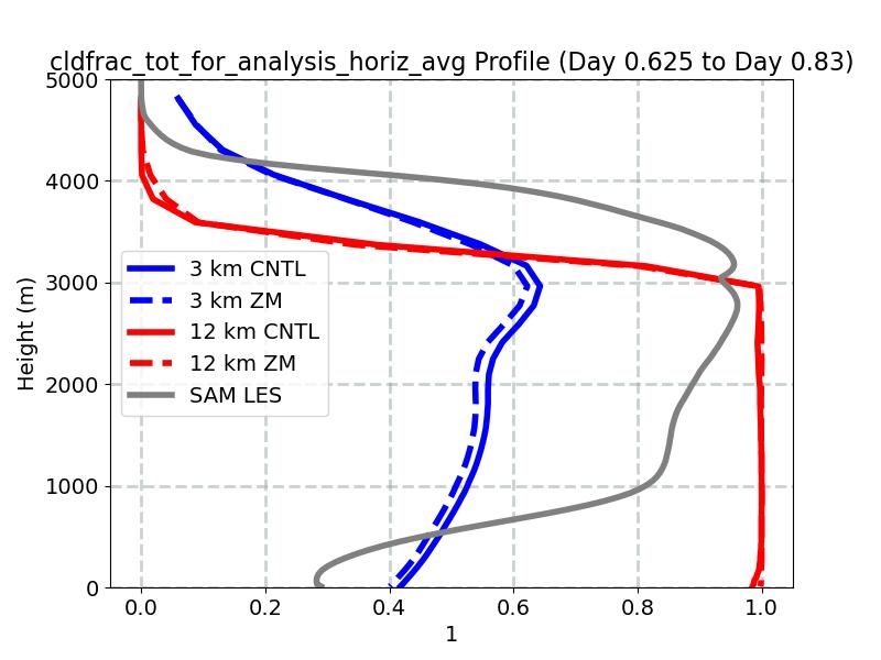 cldfrac_tot_for_analysis_horiz_avg_profile_window4.jpg