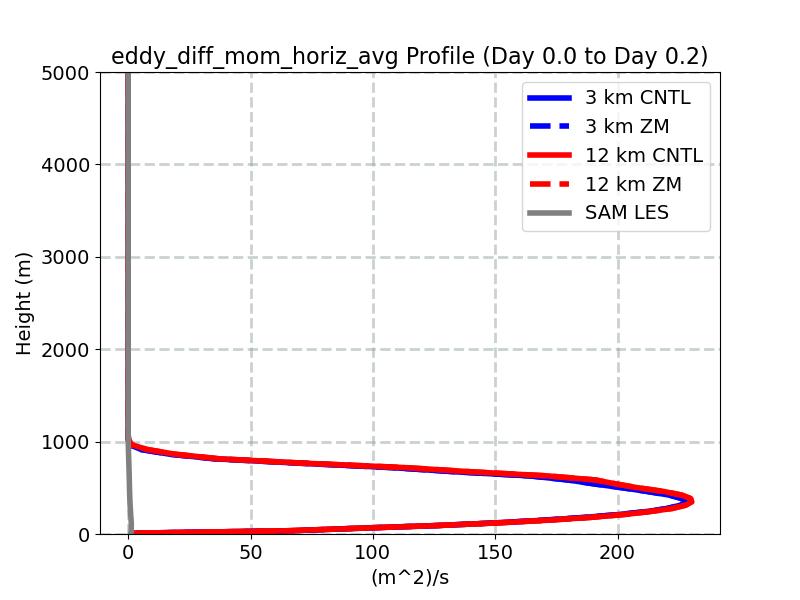 eddy_diff_mom_horiz_avg_profile_window1.jpg