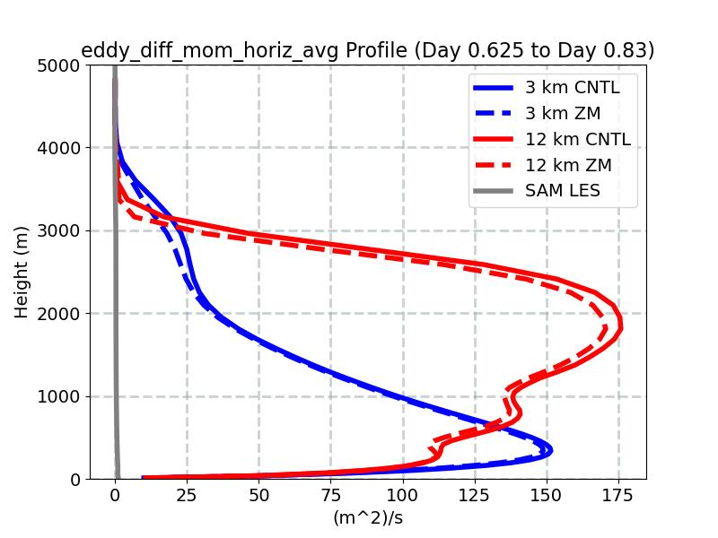 eddy_diff_mom_horiz_avg_profile_window4.jpg