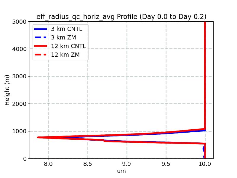 eff_radius_qc_horiz_avg_profile_window1.jpg