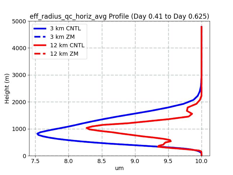 eff_radius_qc_horiz_avg_profile_window3.jpg