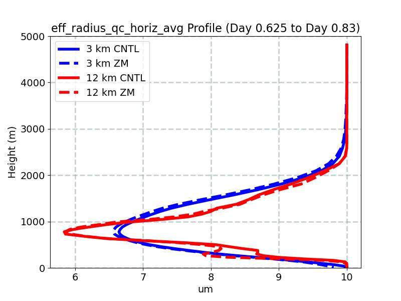 eff_radius_qc_horiz_avg_profile_window4.jpg