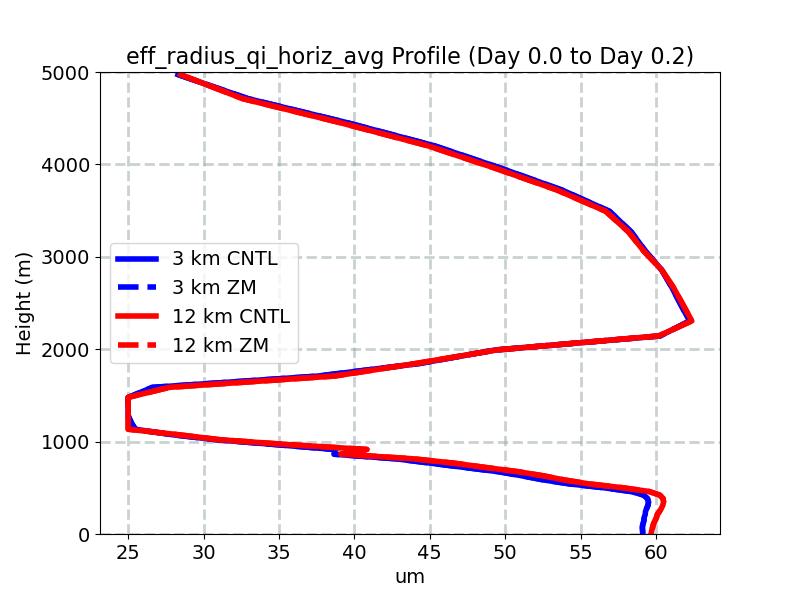 eff_radius_qi_horiz_avg_profile_window1.jpg