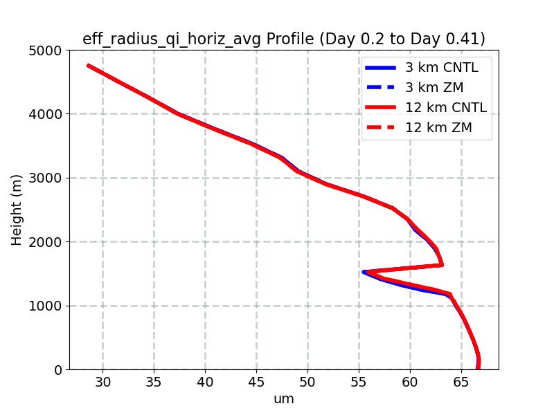 eff_radius_qi_horiz_avg_profile_window2.jpg