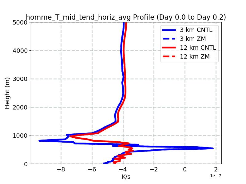 homme_T_mid_tend_horiz_avg_profile_window1.jpg