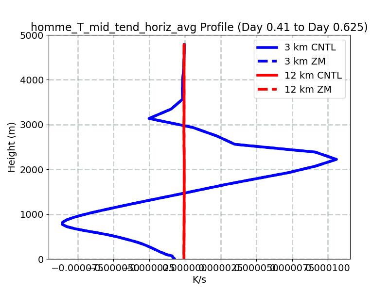 homme_T_mid_tend_horiz_avg_profile_window3.jpg