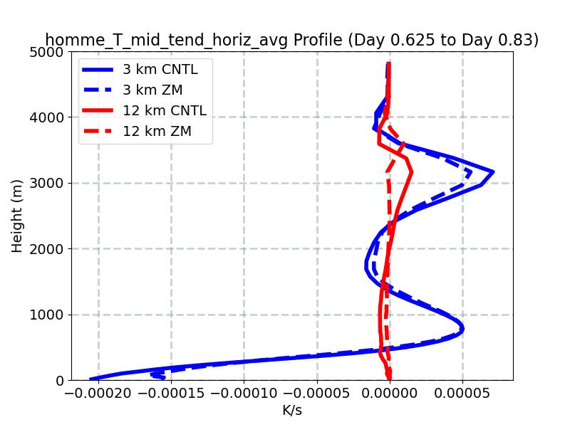 homme_T_mid_tend_horiz_avg_profile_window4.jpg