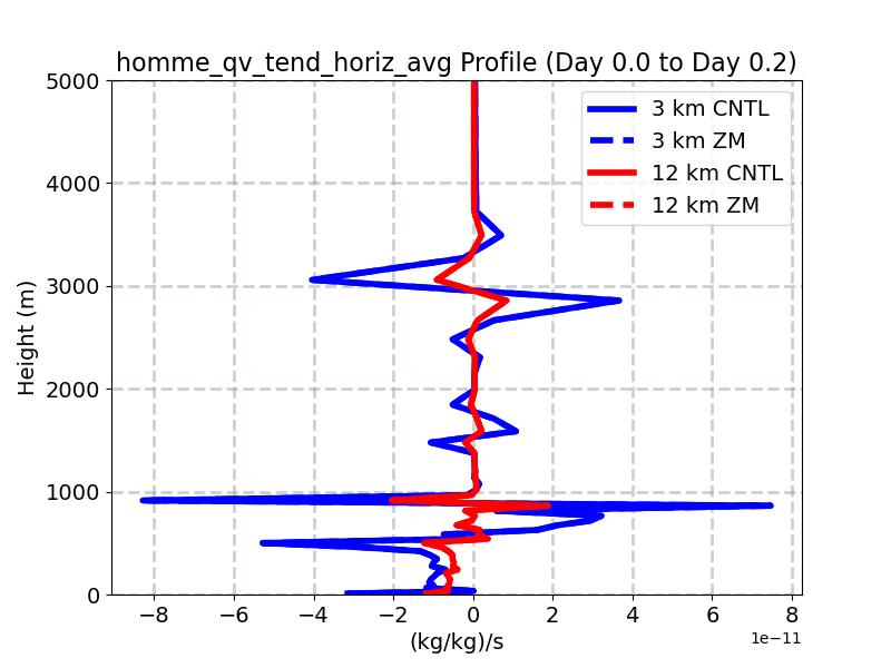 homme_qv_tend_horiz_avg_profile_window1.jpg