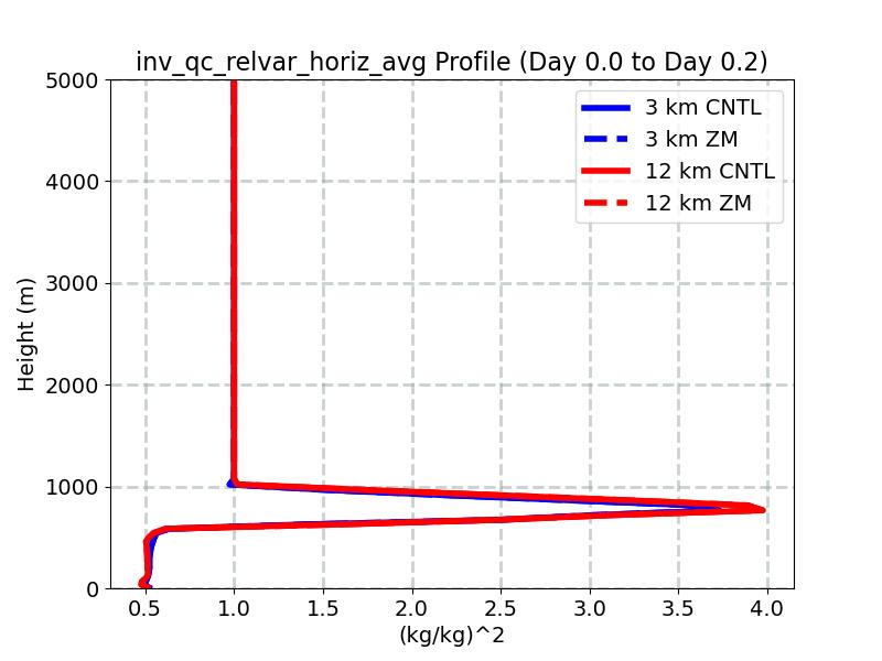 inv_qc_relvar_horiz_avg_profile_window1.jpg