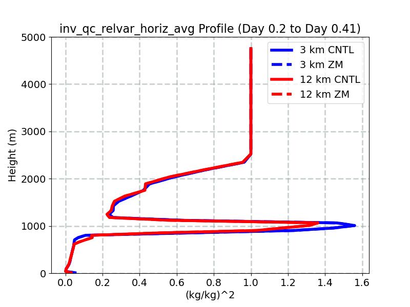 inv_qc_relvar_horiz_avg_profile_window2.jpg