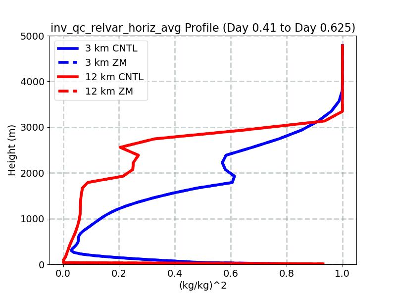 inv_qc_relvar_horiz_avg_profile_window3.jpg