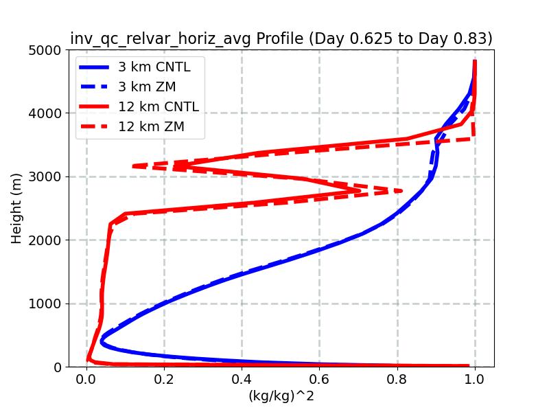 inv_qc_relvar_horiz_avg_profile_window4.jpg