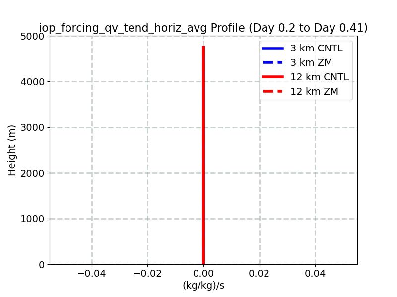 iop_forcing_qv_tend_horiz_avg_profile_window2.jpg