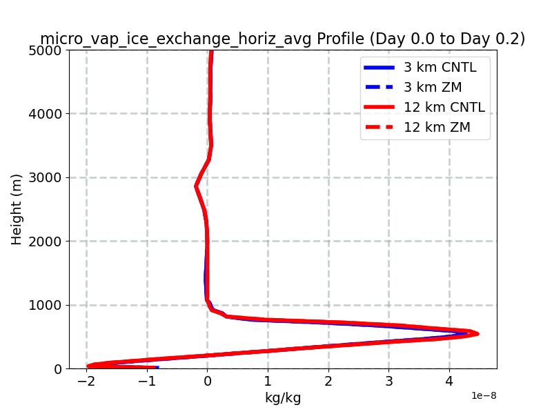 micro_vap_ice_exchange_horiz_avg_profile_window1.jpg