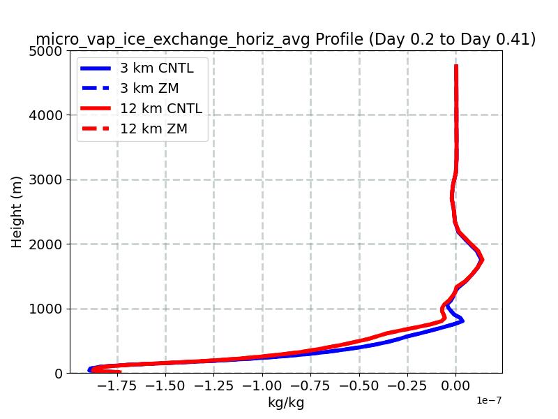 micro_vap_ice_exchange_horiz_avg_profile_window2.jpg