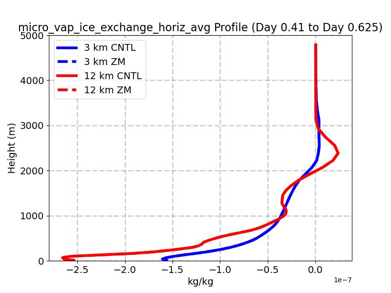 micro_vap_ice_exchange_horiz_avg_profile_window3.jpg