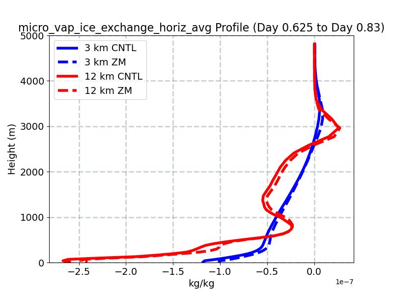 micro_vap_ice_exchange_horiz_avg_profile_window4.jpg