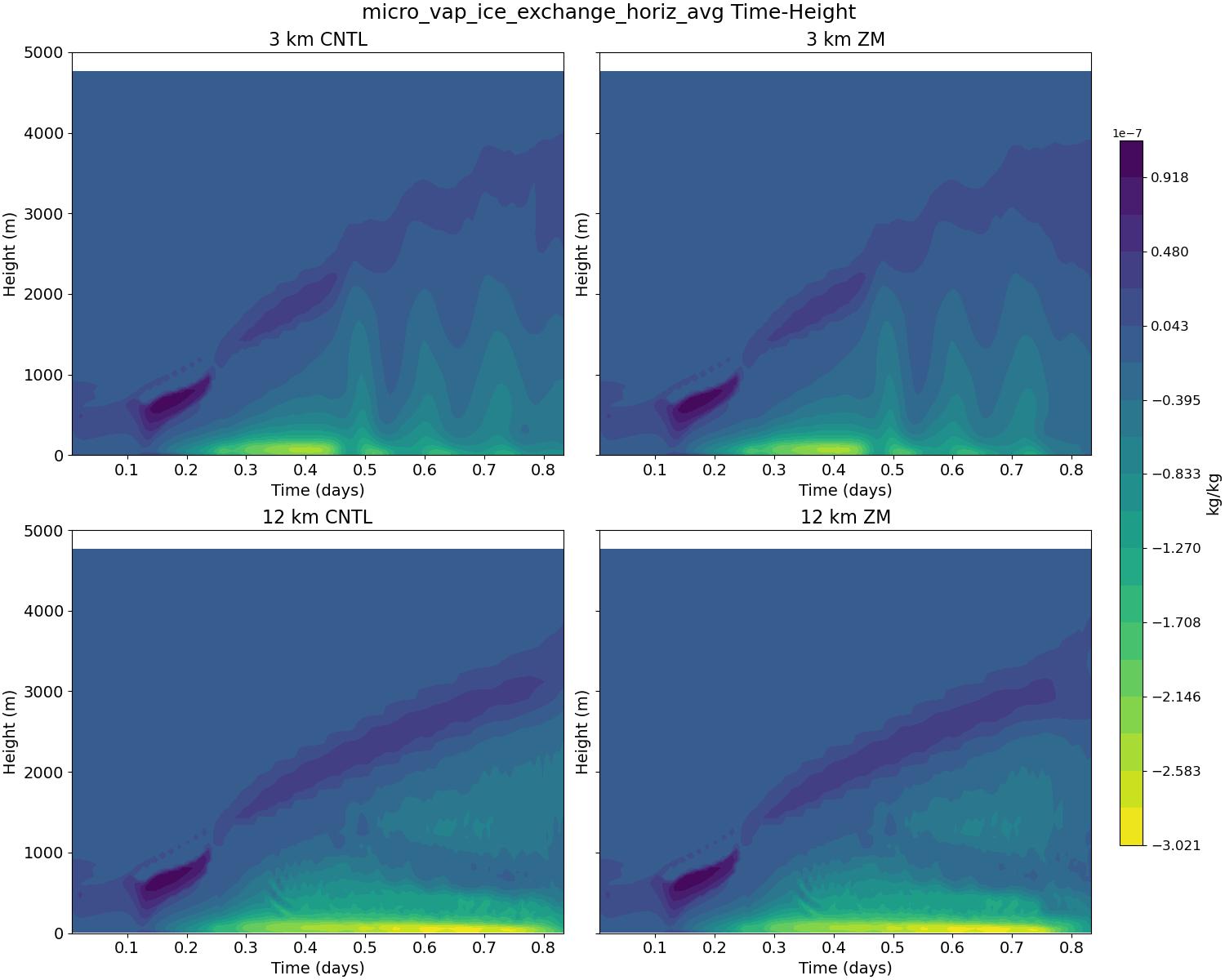 micro_vap_ice_exchange_horiz_avg_time_height.jpg