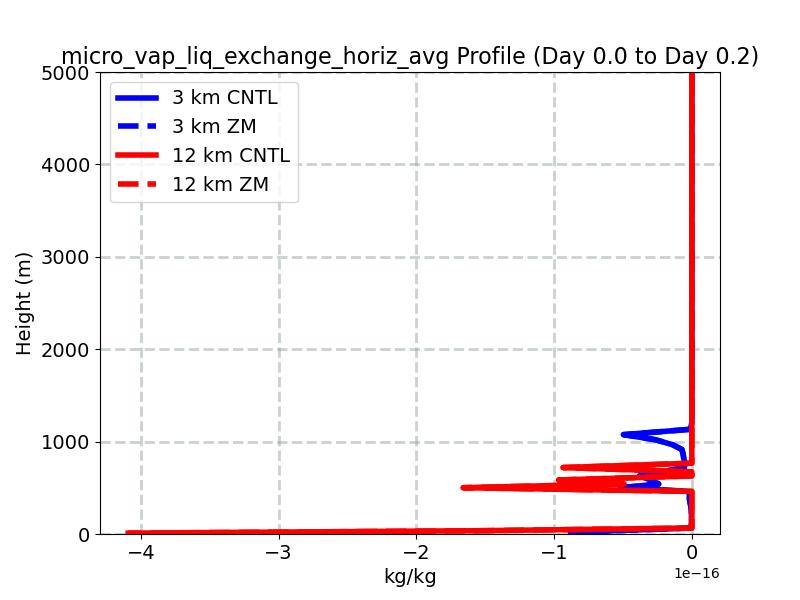 micro_vap_liq_exchange_horiz_avg_profile_window1.jpg