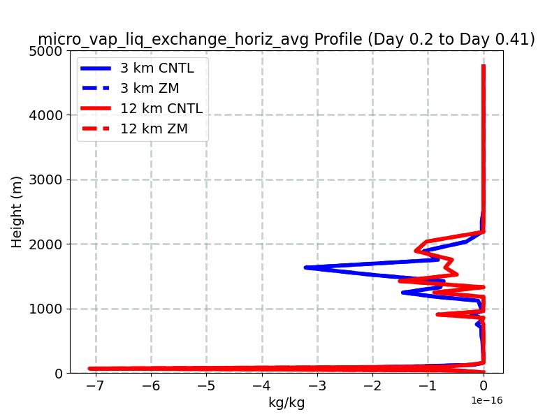 micro_vap_liq_exchange_horiz_avg_profile_window2.jpg