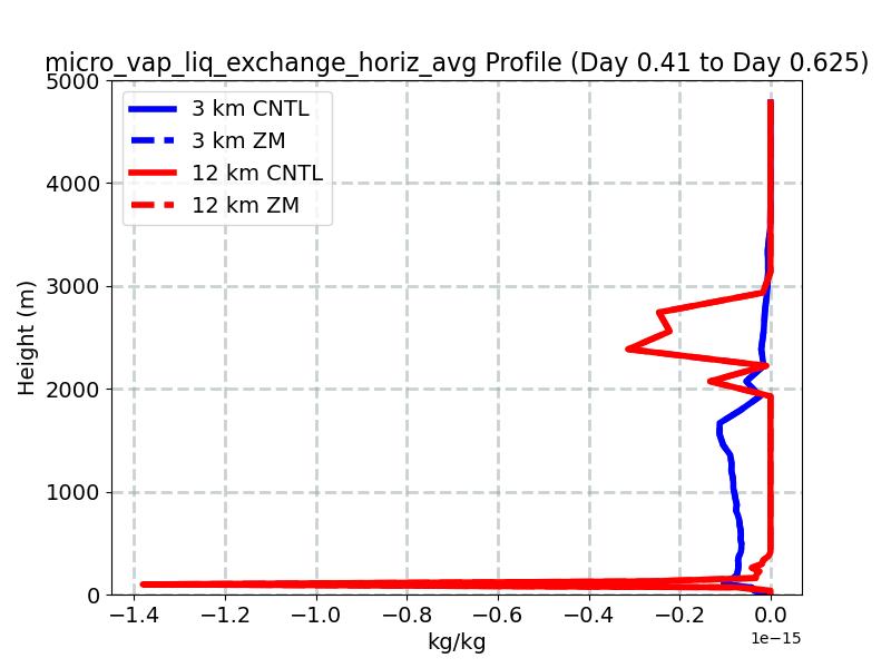 micro_vap_liq_exchange_horiz_avg_profile_window3.jpg