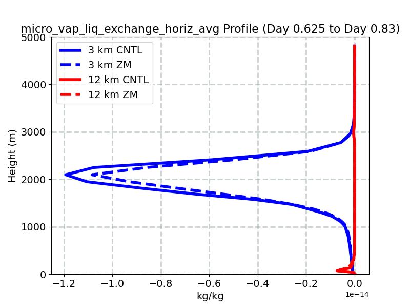 micro_vap_liq_exchange_horiz_avg_profile_window4.jpg