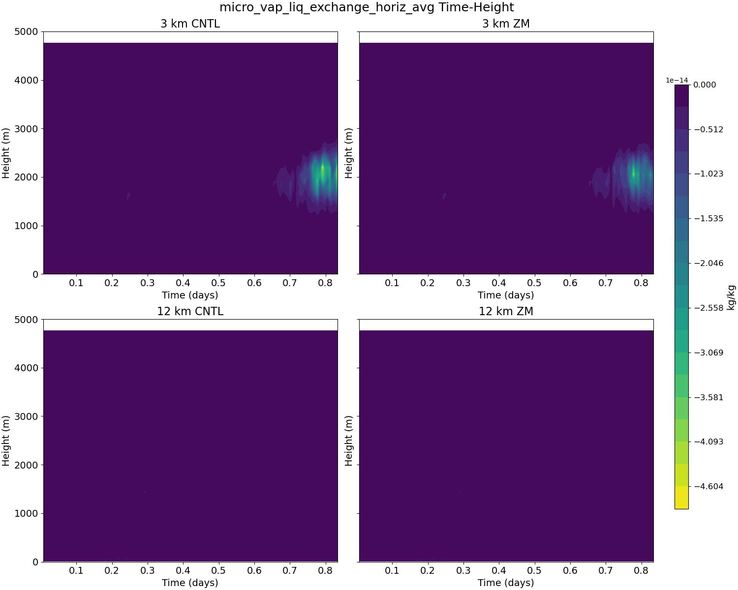 micro_vap_liq_exchange_horiz_avg_time_height.jpg