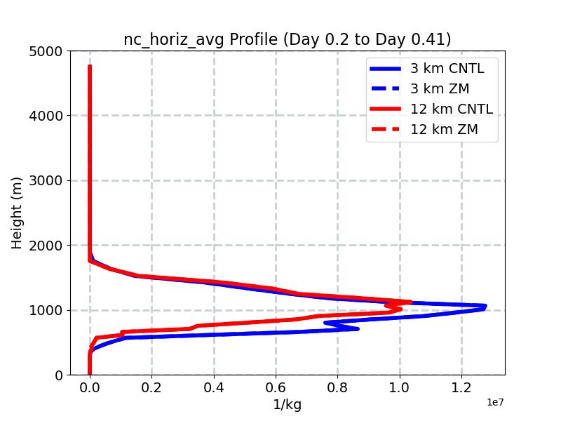nc_horiz_avg_profile_window2.jpg