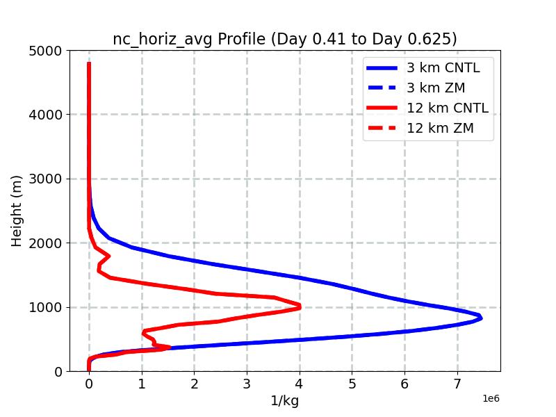 nc_horiz_avg_profile_window3.jpg