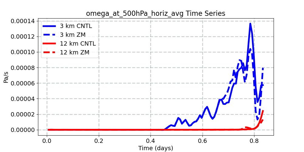 omega_at_500hPa_horiz_avg_timeseries.jpg