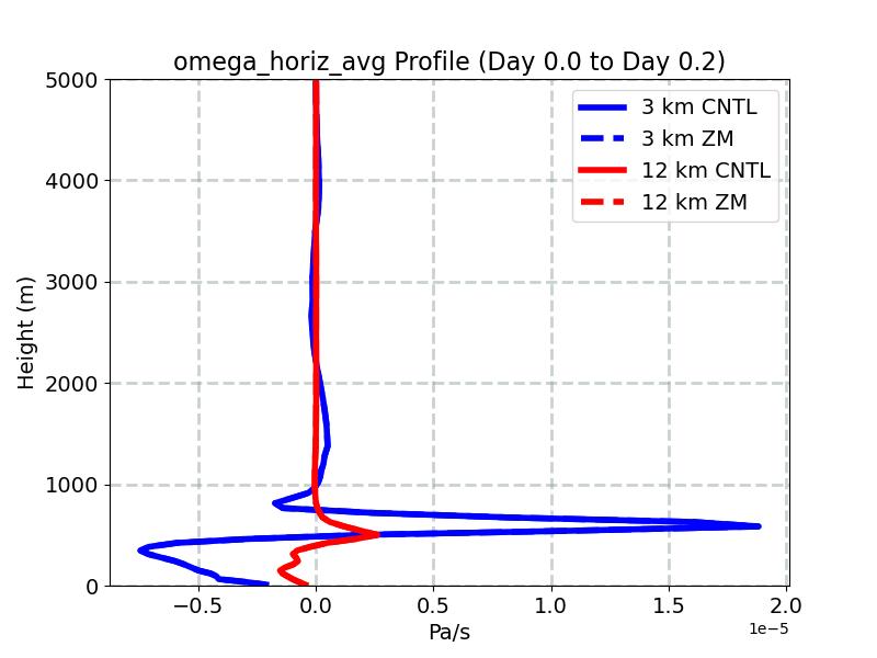 omega_horiz_avg_profile_window1.jpg