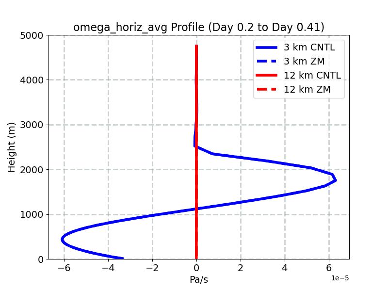 omega_horiz_avg_profile_window2.jpg